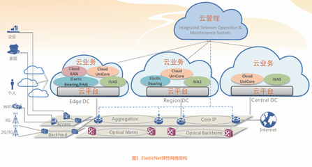 電信網(wǎng)絡(luò) 變革在即，服務(wù)升級(jí)